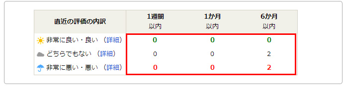 查看出品者近期卖出商品情况