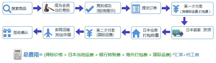 竞拍流程简图