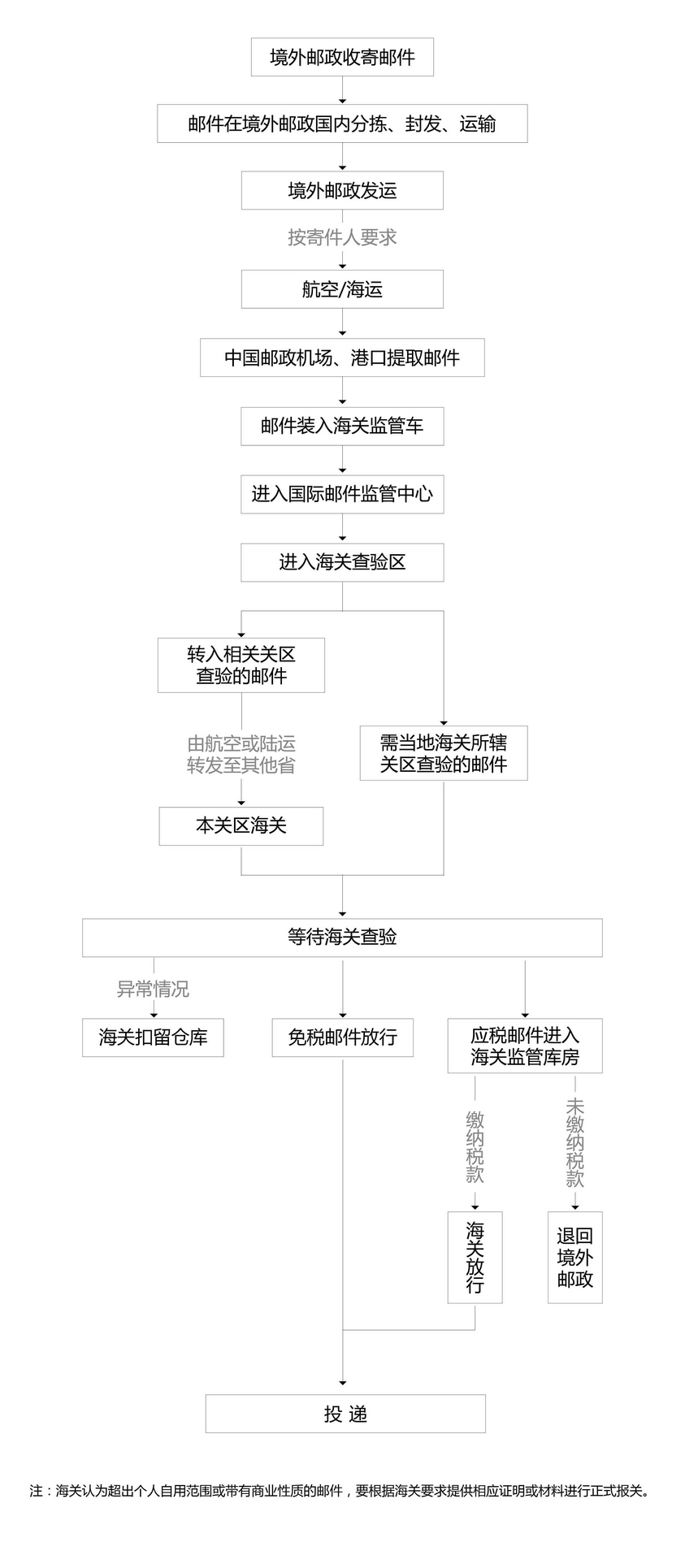 了解邮政进口EMS邮件的处理流程